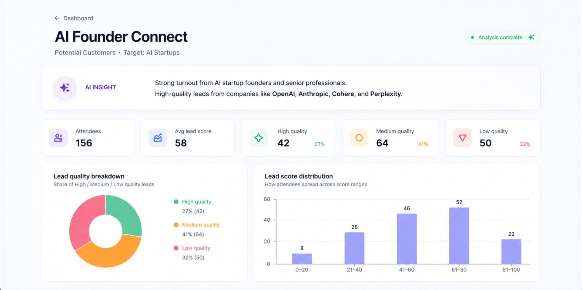 SponsorIQ dashboard showing ranked leads and top companies by score