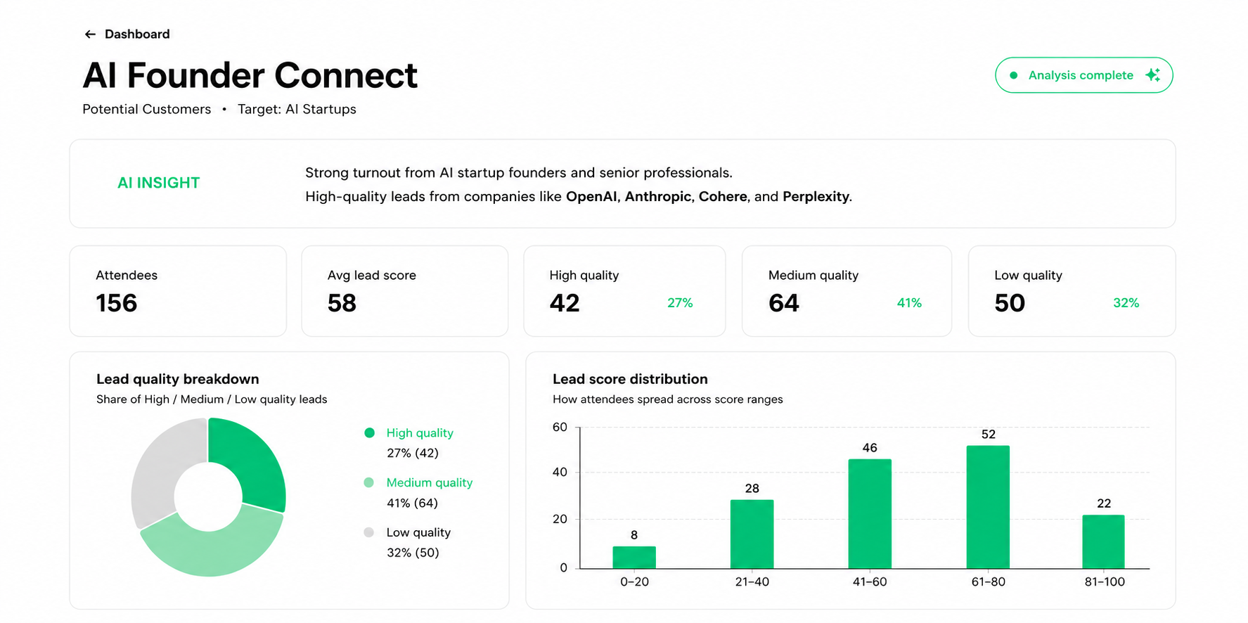 SponsorIQ dashboard showing ranked leads and top companies by score